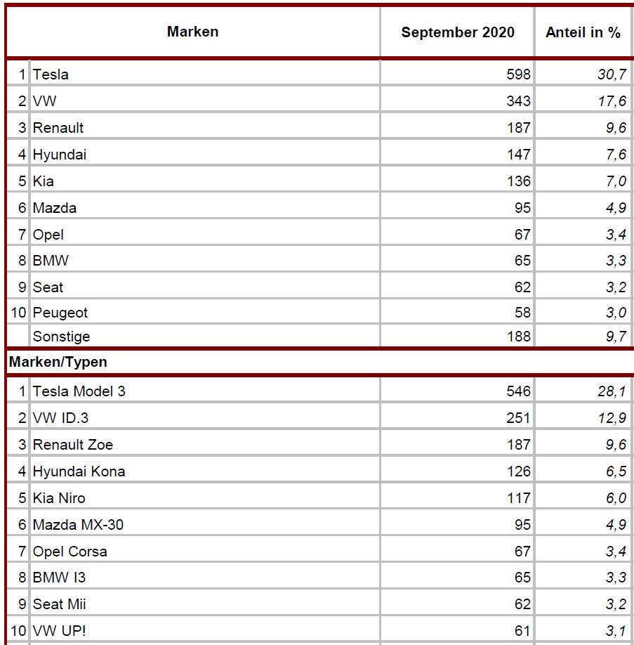 Neuzulassungen heuer erstmals im Plus