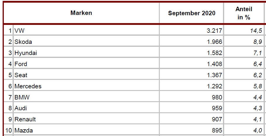 Neuzulassungen heuer erstmals im Plus