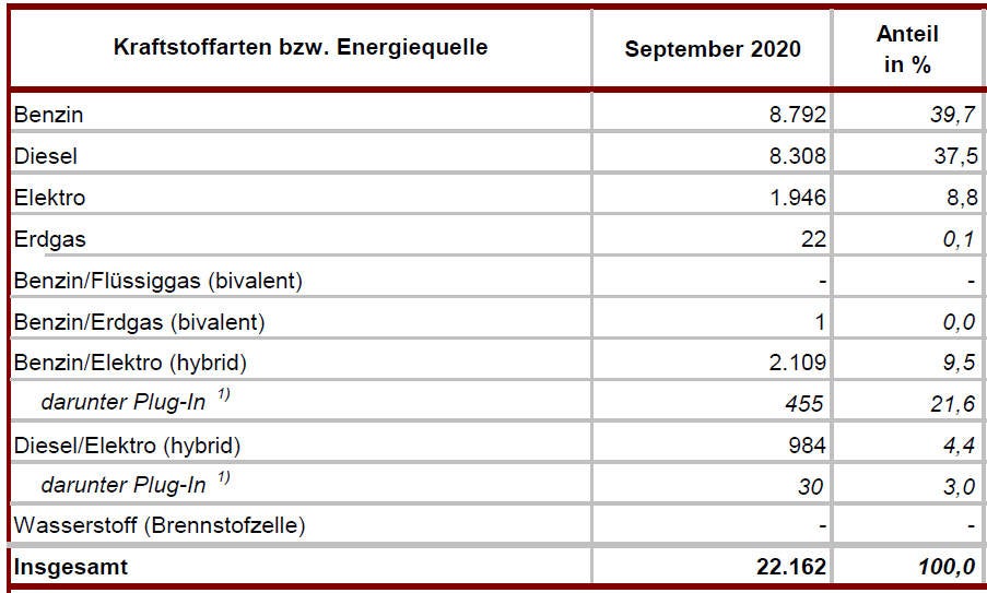 Neuzulassungen heuer erstmals im Plus