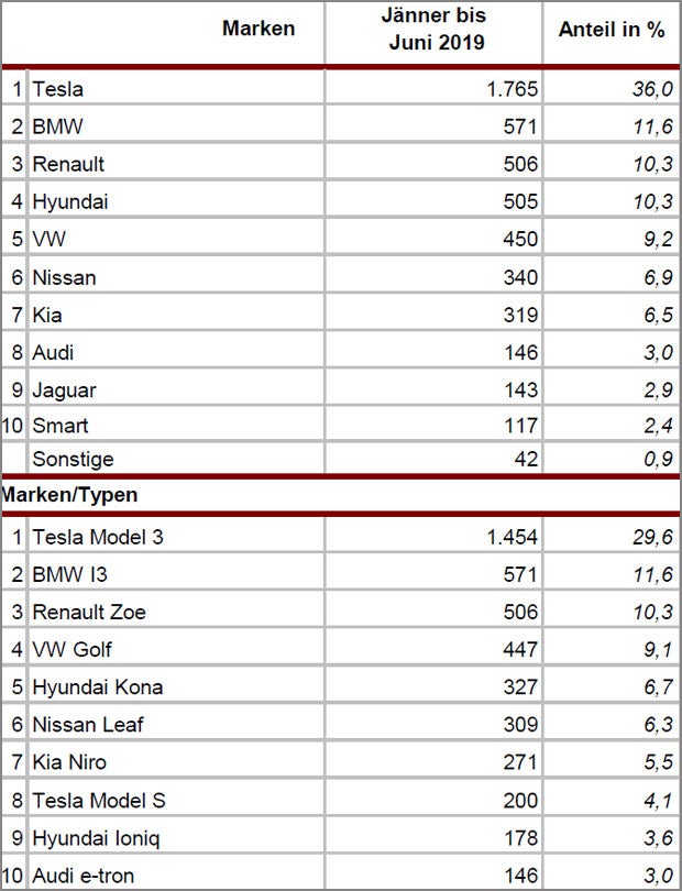 Neuzulassungen: Octavia stößt Golf vom Thron