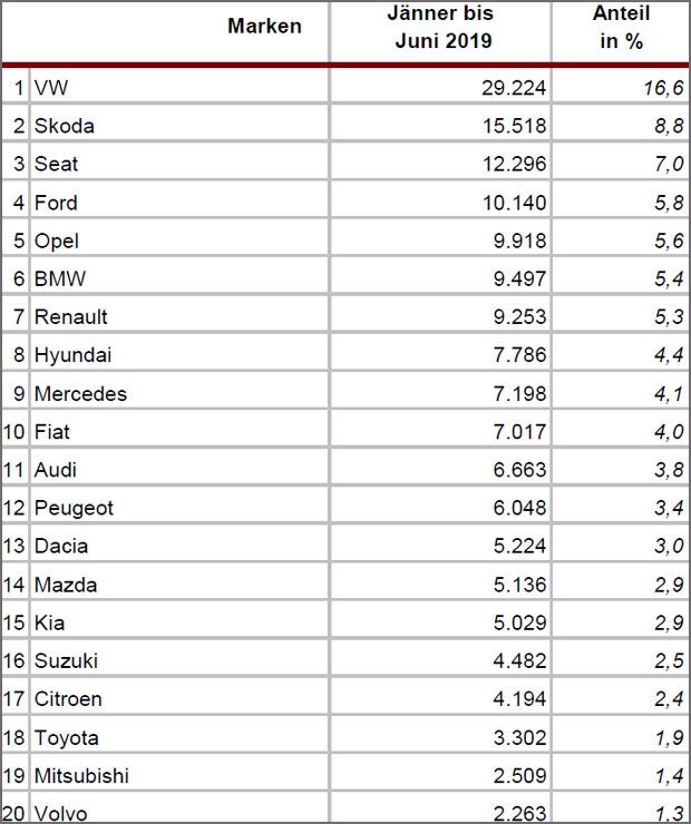 Neuzulassungen: Octavia stößt Golf vom Thron