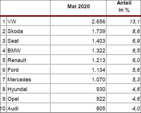 Die meistverkauften Autos in Österreich