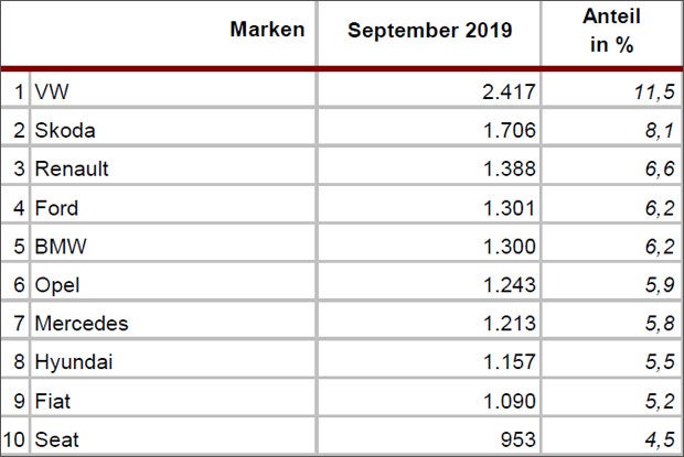 Neuzulassungen: Octavia & Tesla Model 3 auf Platz 1