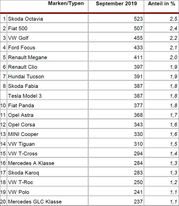Neuzulassungen: Octavia & Tesla Model 3 auf Platz 1