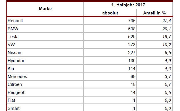 Die meistverkauften Autos in Österreich