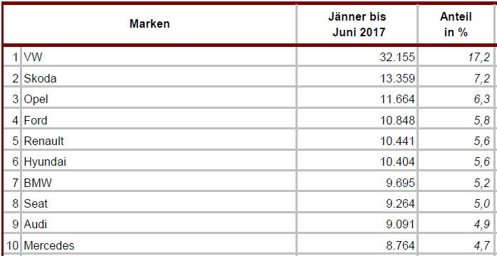Die meistverkauften Autos in Österreich