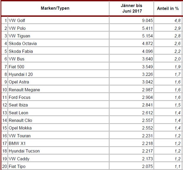 Die meistverkauften Autos in Österreich
