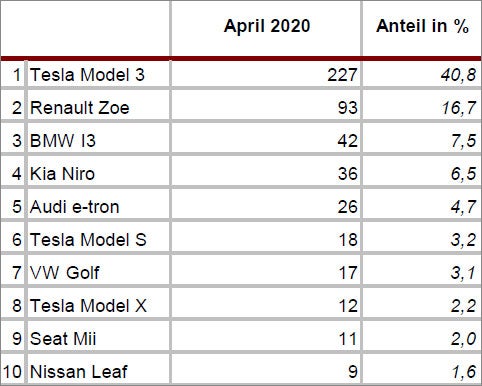 Neuzulassungen: Tesla Model 3 vor VW Golf!