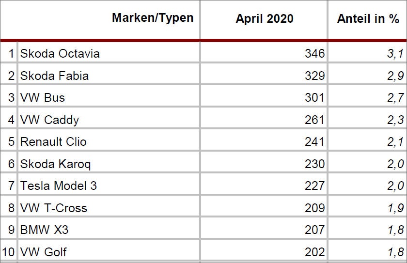 Neuzulassungen: Tesla Model 3 vor VW Golf!