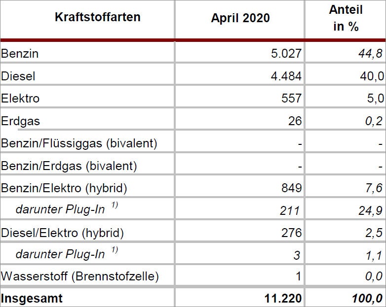 Neuzulassungen: Tesla Model 3 vor VW Golf!