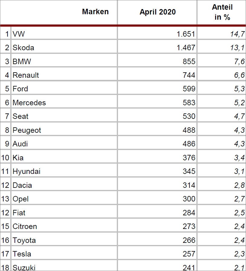 Neuzulassungen: Tesla Model 3 vor VW Golf!