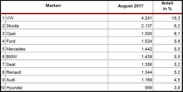 Automarkt boomt, aber Minus bei Diesel