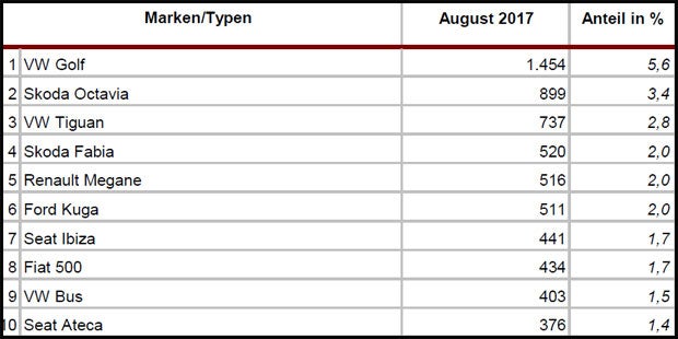 Automarkt boomt, aber Minus bei Diesel