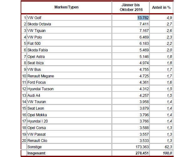 Die beliebtesten Autos in Österreich