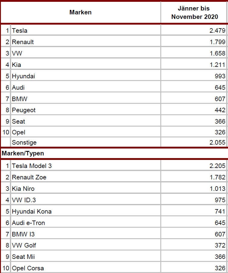 Die meistverkauften Autos in Österreich