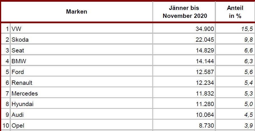 Die meistverkauften Autos in Österreich