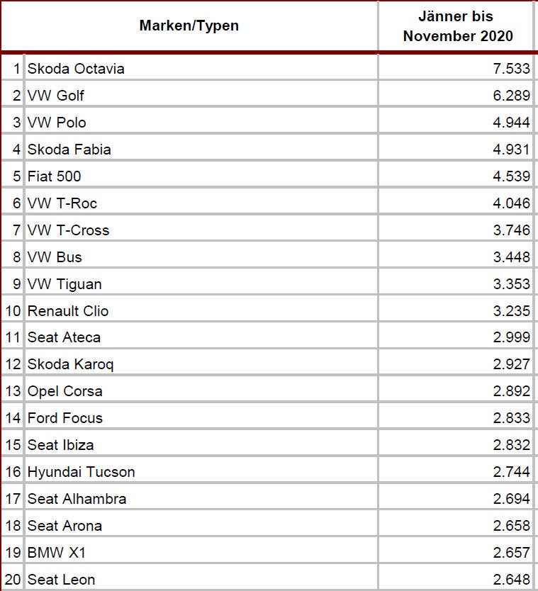 Die meistverkauften Autos in Österreich