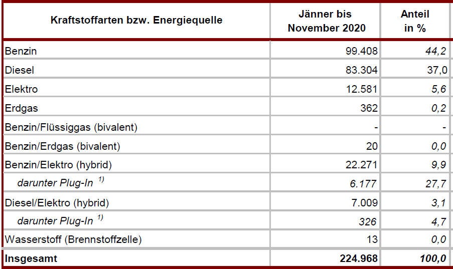 Die meistverkauften Autos in Österreich
