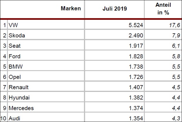 Neuzulassungen: VW Golf nur noch auf Platz 3