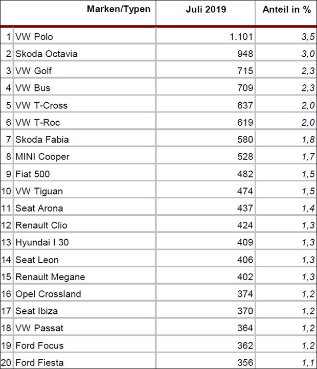 Neuzulassungen: VW Golf nur noch auf Platz 3