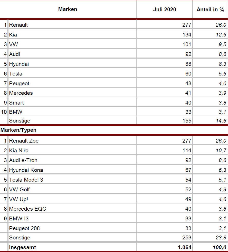 Die meistverkauften Autos in Österreich
