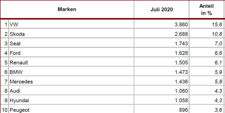 Die meistverkauften Autos in Österreich