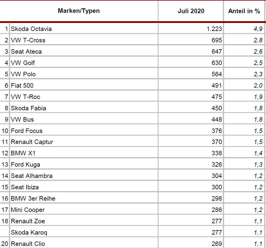 Die meistverkauften Autos in Österreich