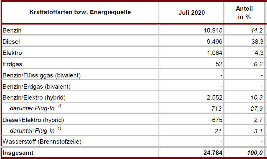 Die meistverkauften Autos in Österreich
