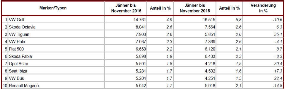 Auf diese Autos stehen die Österreicher