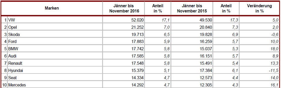 Auf diese Autos stehen die Österreicher