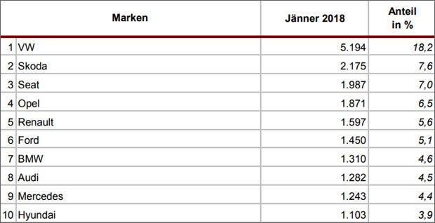 Neuzulassungen: VW vor Skoda und Seat