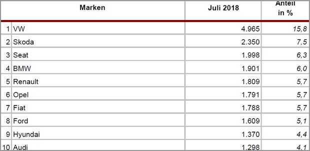 Neuzulassungen: Diesel-Pkw auf Erholungskurs
