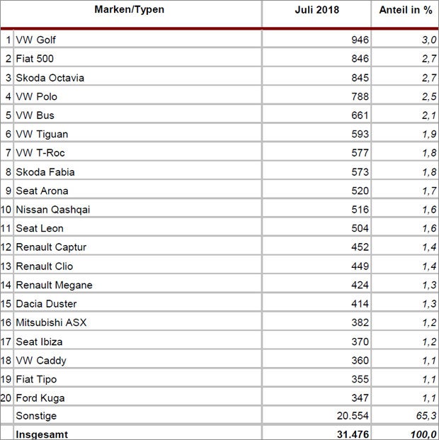 Neuzulassungen: Diesel-Pkw auf Erholungskurs