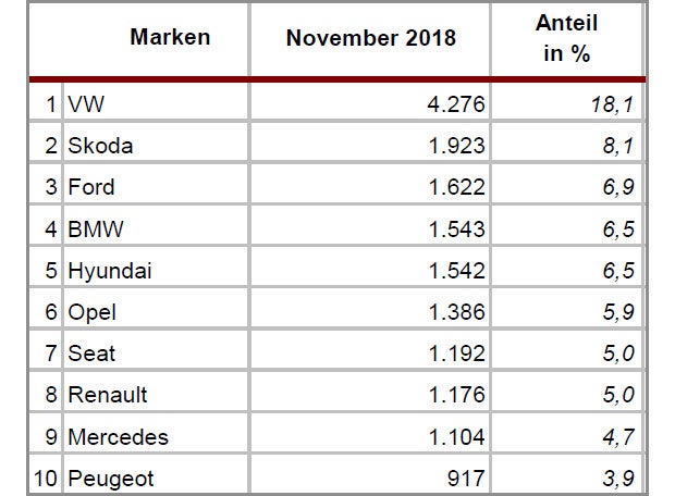Neuzulassungen brachen auch im November ein