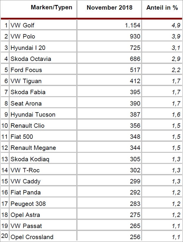 Neuzulassungen brachen auch im November ein