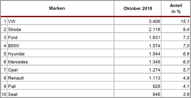 Pkw-Neuzulassungen weiter im Sinkflug