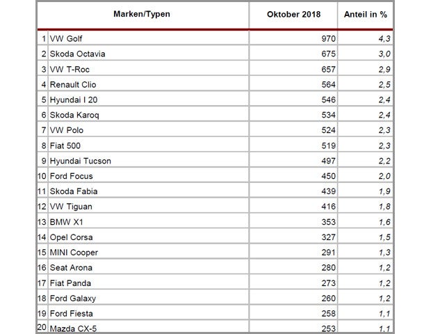 Pkw-Neuzulassungen weiter im Sinkflug