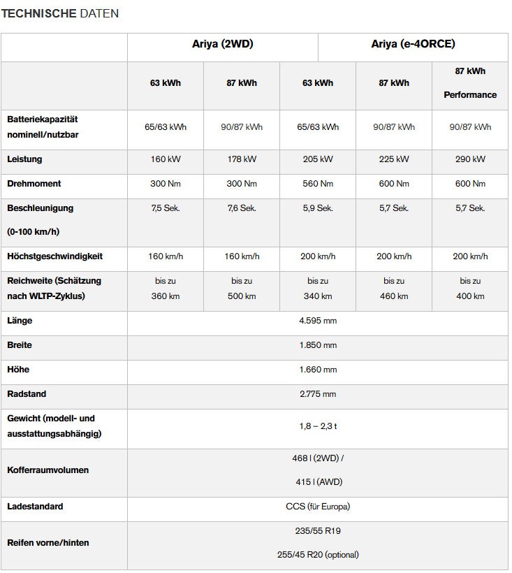Nissan greift mit E-Crossover Ariya an