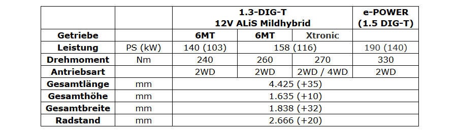 Alle Infos zum völlig neuen Nissan Qashqai