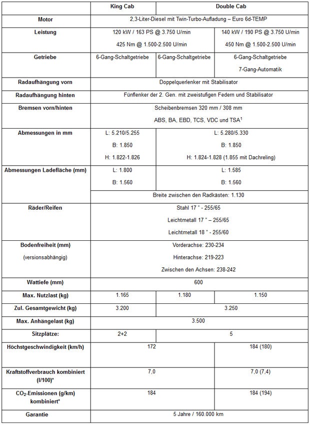 Nissan verpasst dem Navara ein Facelift