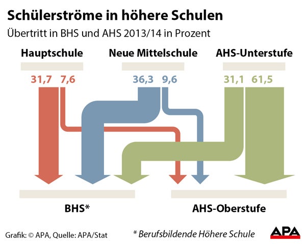 Neue Mittelschule besser als ihr Ruf