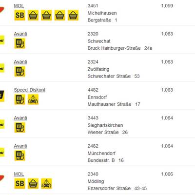 Ttirol: Hier ist Super am günstigsten