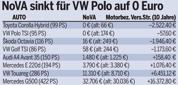Öko-Autos billiger – aber Spritfresser viel teurer