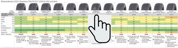 Winterreifentest 2020/2021: Die Tops und Flops