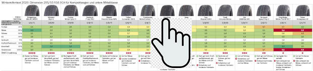 Winterreifentest 2020/2021: Die Tops und Flops