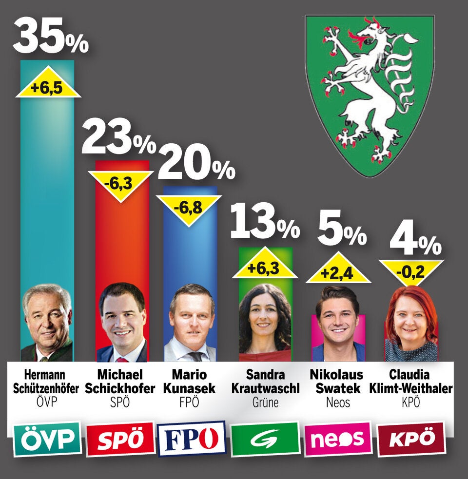 Steirer-Wahl: ÖVP lässt alle Optionen offen