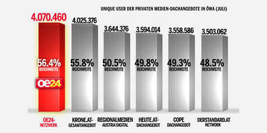 oe24 ist die neue Online-Nummer-1 aller privaten Medien
