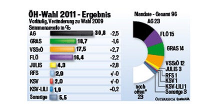 ÖH: Rote Studenten räumen ab