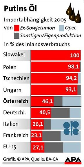oel_russland_grafik_apa