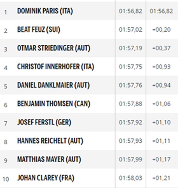Striedinger rettet ÖSV-Ehre & rast aufs Podest